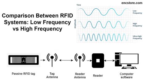 what is low frequency rfid